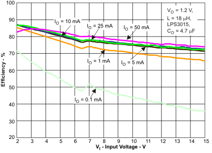 TPS62120 TPS62122 tc10_lvsad5.gif