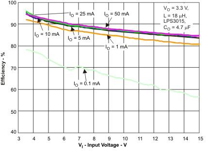 TPS62120 TPS62122 tc4_lvsad5.gif