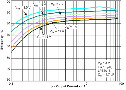 TPS62120 TPS62122 tc5_lvsad5.gif