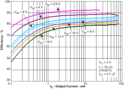 TPS62120 TPS62122 tc7_lvsad5.gif