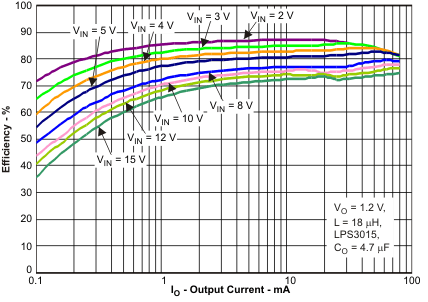 TPS62120 TPS62122 tc9_lvsad5.gif