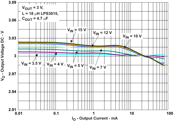 TPS62120 TPS62122 tc_11_lvsad5.gif