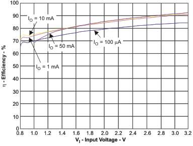 TLV61225 tc_eff_vin_lvs971.gif