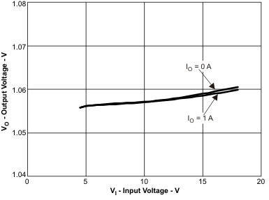 TPS54327 vo2_vi_lvsag1.gif