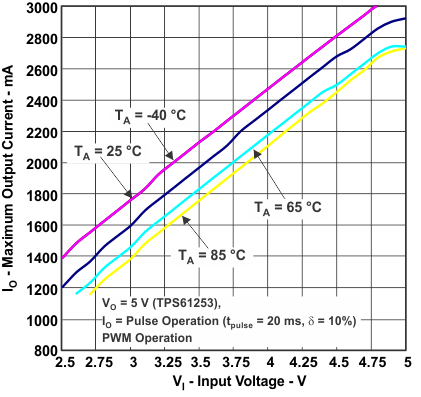 TPS61253 TPS61254 TPS61256 TPS61258 TPS61259 TPS612592 max2_io_vi_lvsag8.gif