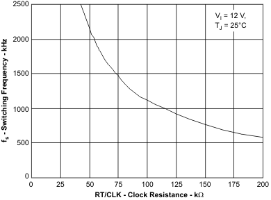 TPS54260-Q1 fs_clk_res_lvs795.gif