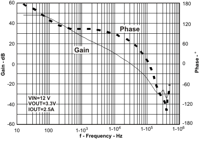 TPS54260-Q1 gain_f_lvsa86.gif