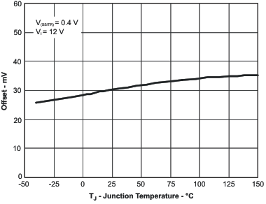 TPS54260-Q1 offset_tj_lvsa86.gif