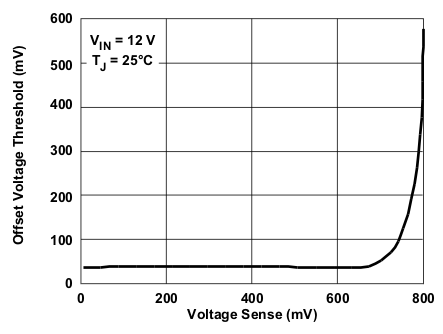 TPS54260-Q1 offset_vs_lvs795.gif