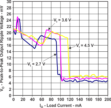 TPS82670 TPS82671 TPS82672 TPS82673 TPS82674 TPS82675 TPS82676 TPS82677 TPS826711 TPS826716 TPS826721 TPS826745 TPS826765 TPS8267195 Vo_rip_671_lvsaI0.gif