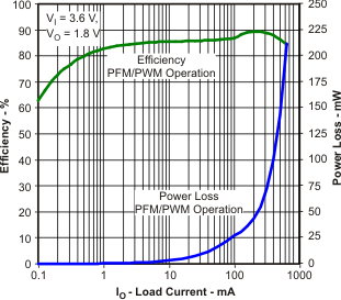 TPS82670 TPS82671 TPS82672 TPS82673 TPS82674 TPS82675 TPS82676 TPS82677 TPS826711 TPS826716 TPS826721 TPS826745 TPS826765 TPS8267195 eff1a_io_lvsa57.gif