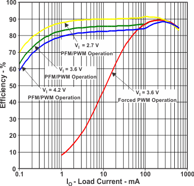 TPS82670 TPS82671 TPS82672 TPS82673 TPS82674 TPS82675 TPS82676 TPS82677 TPS826711 TPS826716 TPS826721 TPS826745 TPS826765 TPS8267195 eff3_io_lvsai0.gif