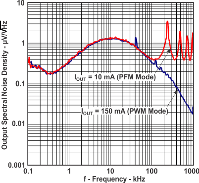 TPS82670 TPS82671 TPS82672 TPS82673 TPS82674 TPS82675 TPS82676 TPS82677 TPS826711 TPS826716 TPS826721 TPS826745 TPS826765 TPS8267195 nois_den_lvsai0.gif