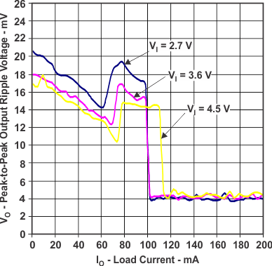 TPS82670 TPS82671 TPS82672 TPS82673 TPS82674 TPS82675 TPS82676 TPS82677 TPS826711 TPS826716 TPS826721 TPS826745 TPS826765 TPS8267195 vo_io_new2_lvsai0.gif