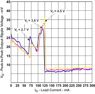 TPS82670 TPS82671 TPS82672 TPS82673 TPS82674 TPS82675 TPS82676 TPS82677 TPS826711 TPS826716 TPS826721 TPS826745 TPS826765 TPS8267195 vo_io_new_lvsai0.gif