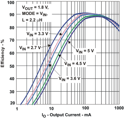 TPS62290-Q1 TPS62293-Q1 eff2_v18_io_lvs764.gif