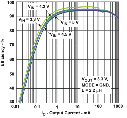 TPS62290-Q1 TPS62293-Q1 eff3_v33_io_lvs764.gif