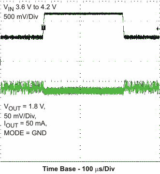 TPS62290-Q1 TPS62293-Q1 pfm_ltr_lvs764.gif