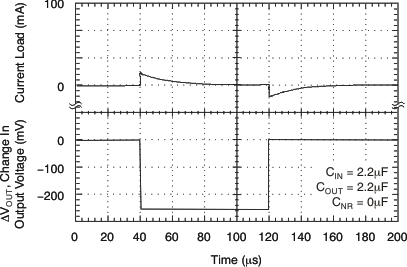 TPS72325-Q1 TPS72301-Q1 tc_load_delta_lo_lvs346.gif