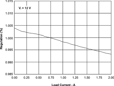 TPS57160-Q1 reg_v_load_lvs922.gif