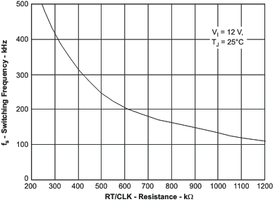 TPS57140-Q1 fs_rt_clk2_lvsa25.gif