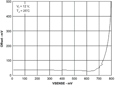 TPS57040-Q1 offset_vs_lvsa26.gif