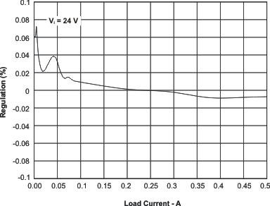 TPS57040-Q1 reg_v_load_lvsa26.gif