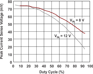 TPS43350-Q1 TPS43351-Q1 g_current_limit_duty_cycle_buck_lvsa82.gif