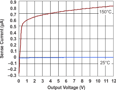 TPS43350-Q1 TPS43351-Q1 g_current_sense_pins_input_current_buck_lvsa82.gif