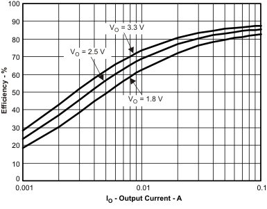 TPS54228 eff2_io_lvsau1.gif