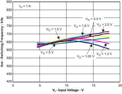 TPS54228 fsw_vi_lvsau1.gif