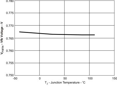 TPS54227 Vfbth_v_Temp_lsvau2.gif