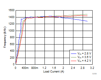 TPS62090 TPS62091 TPS62092 TPS62093 G009_SLVSAW2.gif