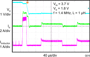 TPS62090 TPS62091 TPS62092 TPS62093 G019_SLVSAW2.gif