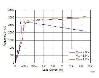 TPS62090 TPS62091 TPS62092 TPS62093 G026_SLVSAW2.gif