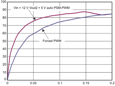 TPS65270 eff2_lvsax7.gif