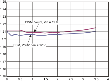 TPS65270 load2_reg_lvsax7.gif