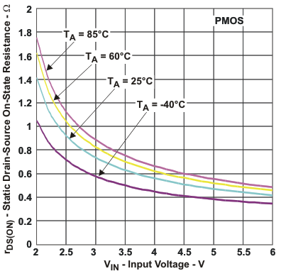 TPS62231-Q1 TPS622314-Q1 tc_pmos_lvs941.gif