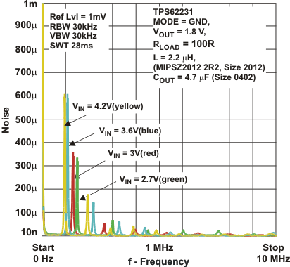 TPS62231-Q1 TPS622314-Q1 tc_spur_100R_load.gif