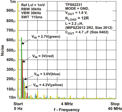 TPS62231-Q1 TPS622314-Q1 tc_spur_12R_load.gif