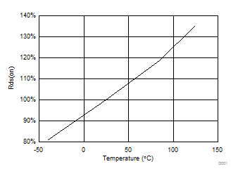 DRV8844 C001_SLVSBA2.gif