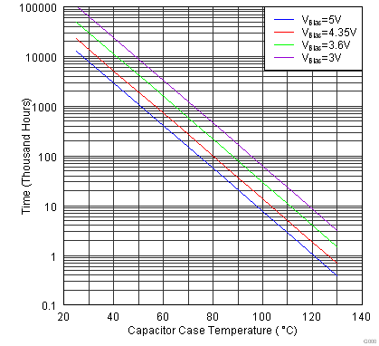 TPS82692 TPS82693 TPS826951 TPS82697 TPS82698 Capacitor_B1Lifetime_SLVSAZ9.png