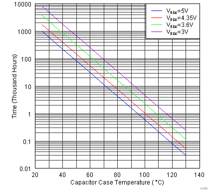 TPS82692 TPS82693 TPS826951 TPS82697 TPS82698 Capacitor_Guaranted_Lifetime_SLVSAZ9.png