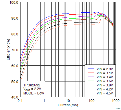 TPS82692 TPS82693 TPS826951 TPS82697 TPS82698 TPS82692_efficiency_vs_Iout_PFM.png