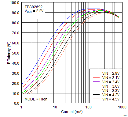 TPS82692 TPS82693 TPS826951 TPS82697 TPS82698 TPS82692_efficiency_vs_Iout_PWM.png