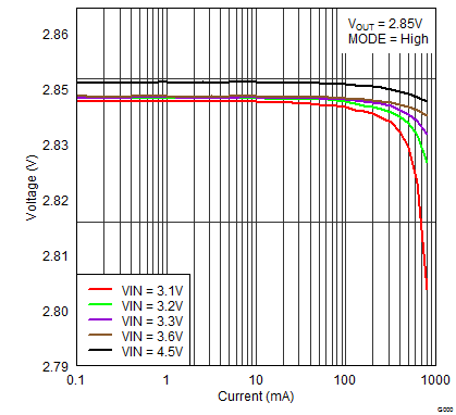 TPS82692 TPS82693 TPS826951 TPS82697 TPS82698 TPS82693_Vout_vs_iout_PWM.png