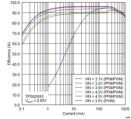 TPS82692 TPS82693 TPS826951 TPS82697 TPS82698 TPS82693_efficiency_vs_Iout_PFM_PWM.png