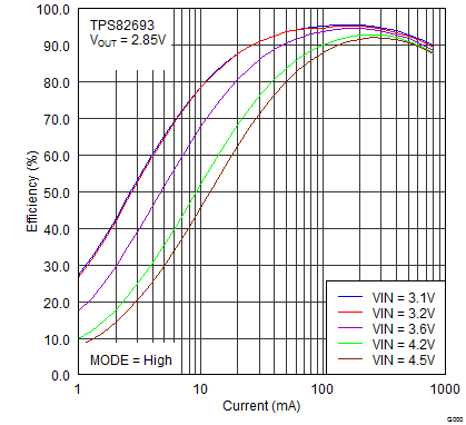 TPS82692 TPS82693 TPS826951 TPS82697 TPS82698 TPS82693_efficiency_vs_Iout_PWM.png