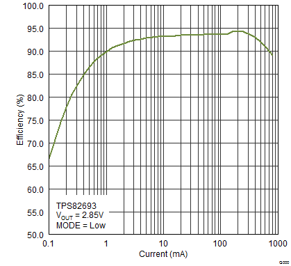 TPS82692 TPS82693 TPS826951 TPS82697 TPS82698 TPS82693_efficiency_vs_load_fp.png