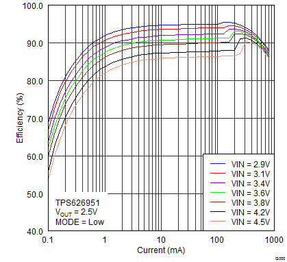 TPS82692 TPS82693 TPS826951 TPS82697 TPS82698 TPS826951_efficiency_vs_Iout_PFM.png